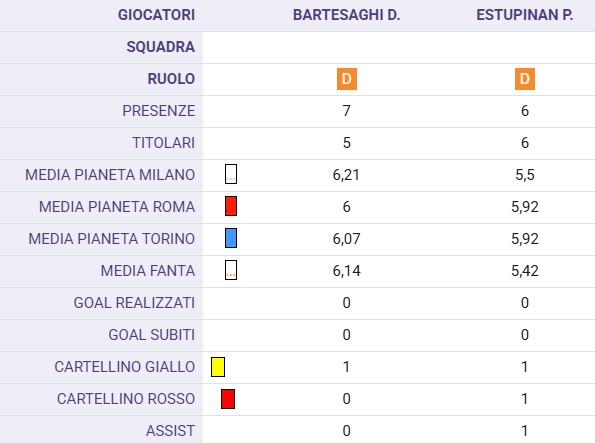 Estupinan vs Bartesaghi: ecco cosa emerge dal confronto tra i due